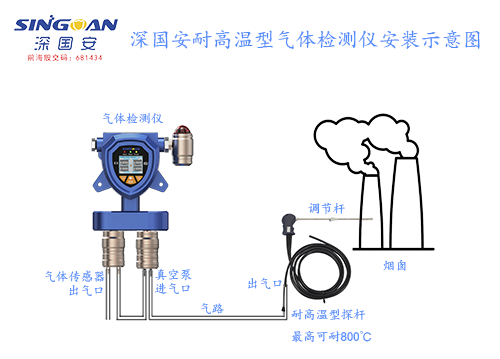 高溫鍋爐廢氣氮氧化物在線監(jiān)測解決方案