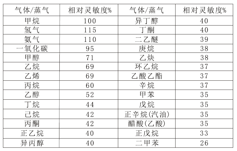 GASSHIELD可燃傳感器靈敏度